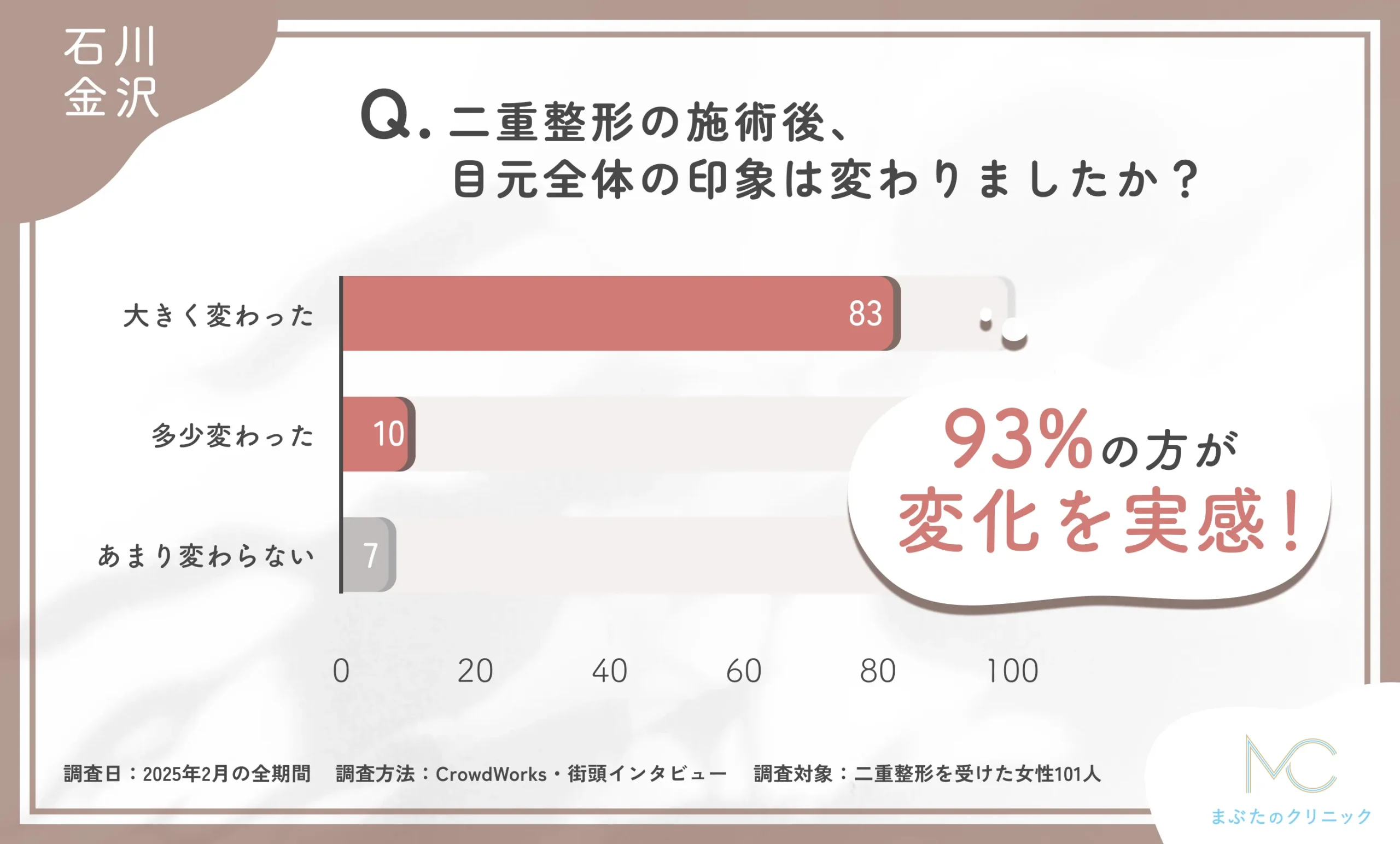 二重整形の施術後の目元全体の印象に関するアンケート調査