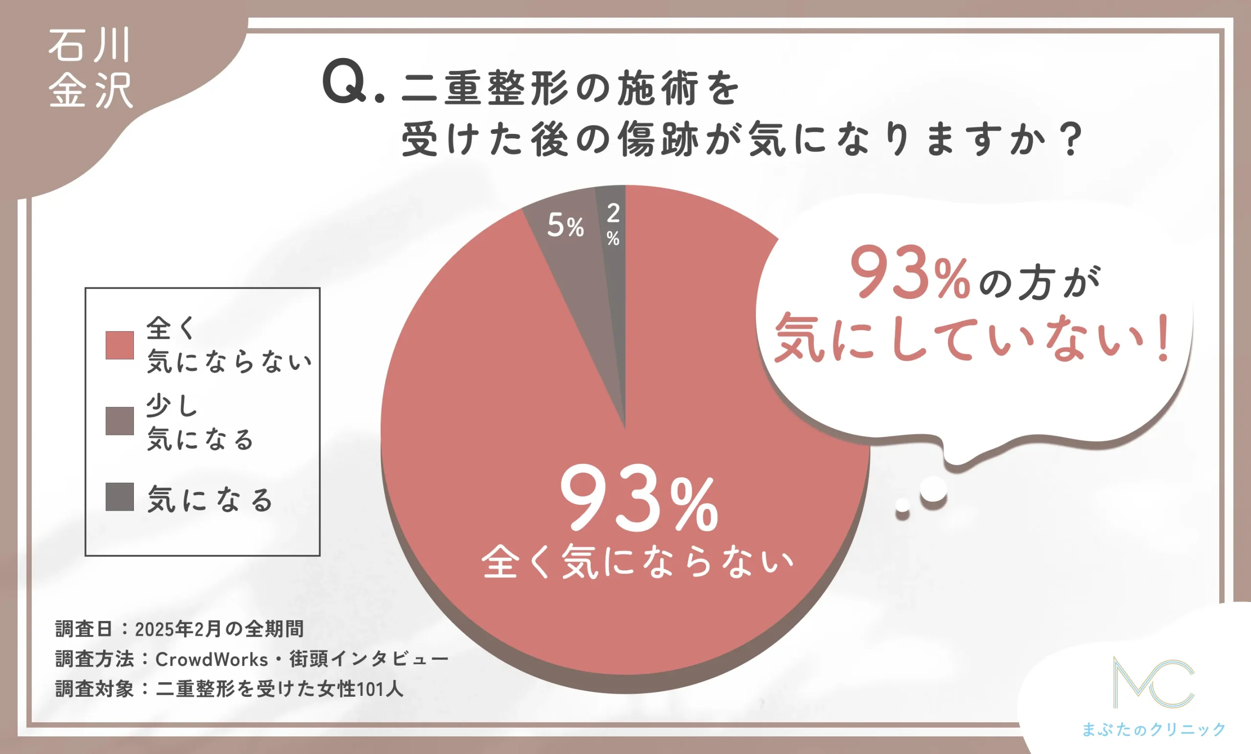 二重整形の施術を受けた後の傷跡に関するアンケート調査