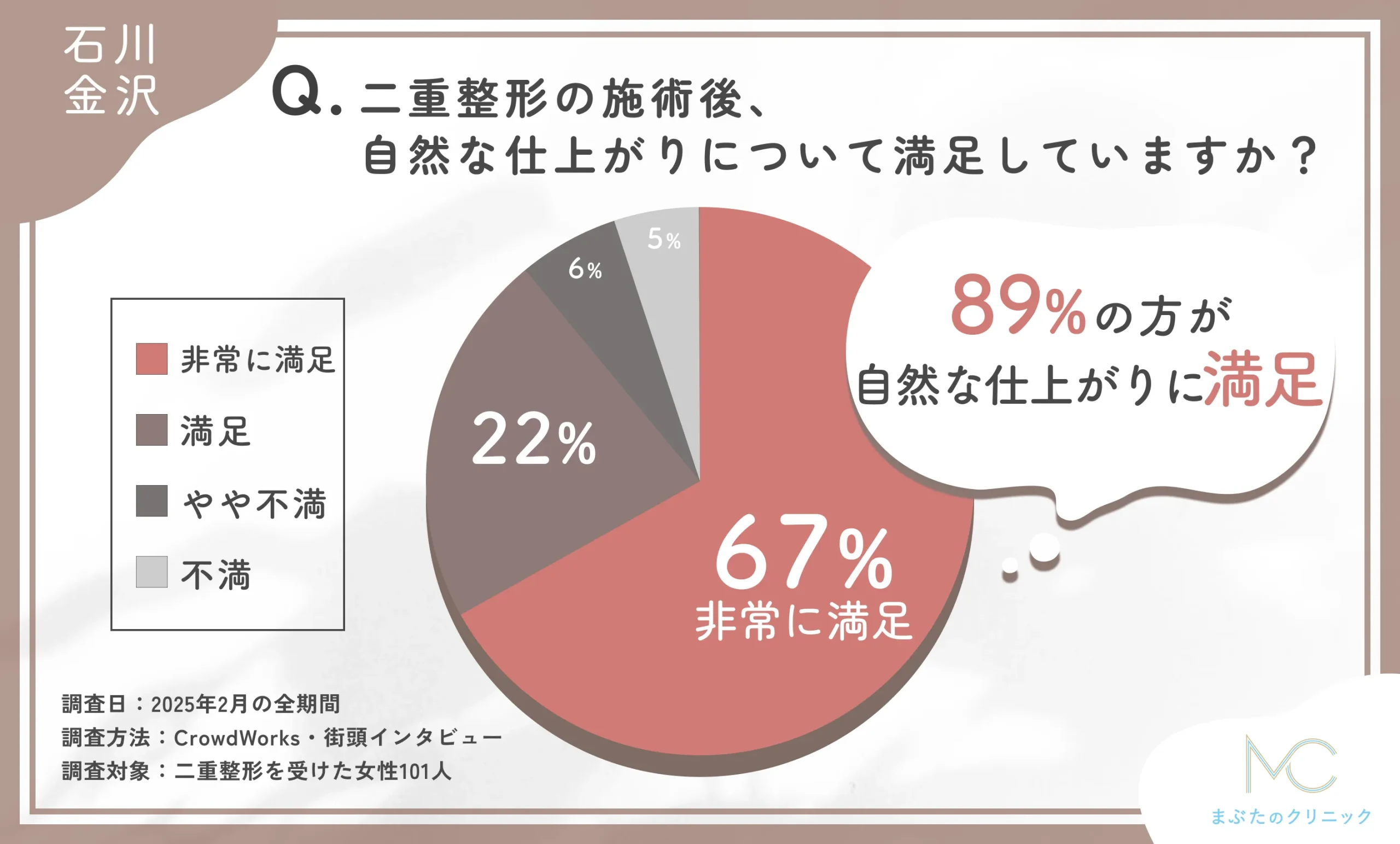 二重整形の施術後の自然な仕上がりに関するアンケート調査