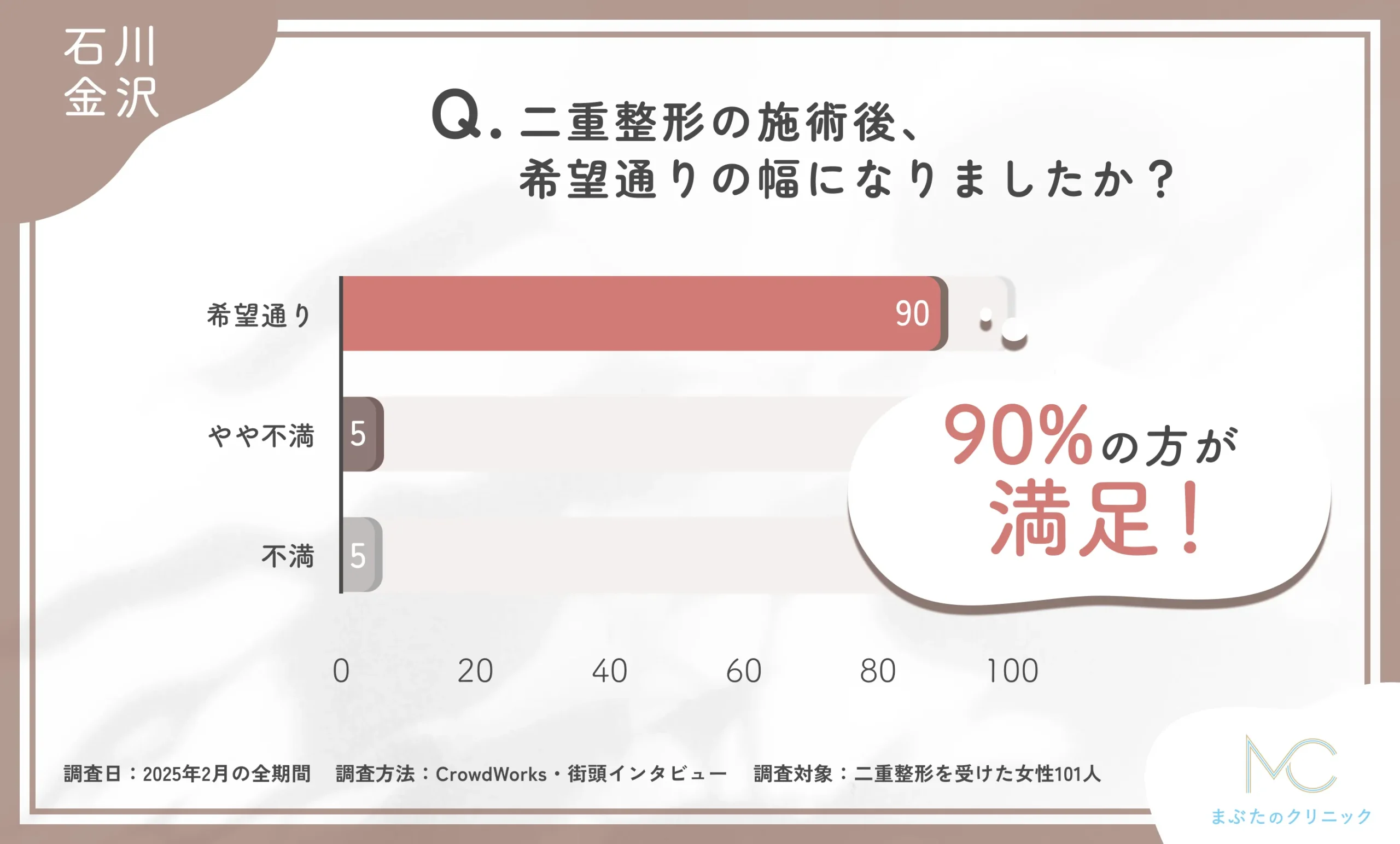二重整形施術後の仕上がりに関するアンケート調査