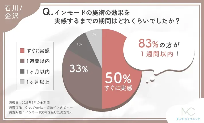 インモードの施術効果実感までの期間に関するアンケート調査