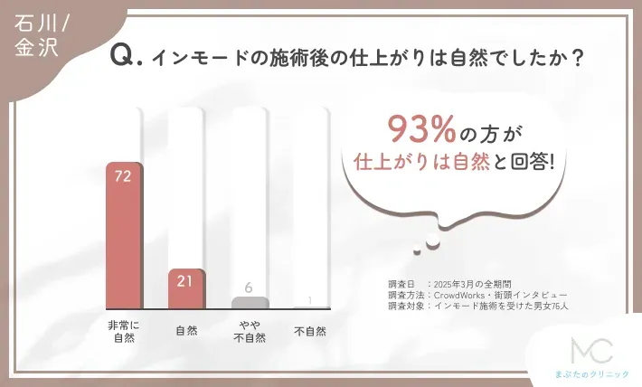 インモードの施術後の仕上がりの自然さに関するアンケート調査