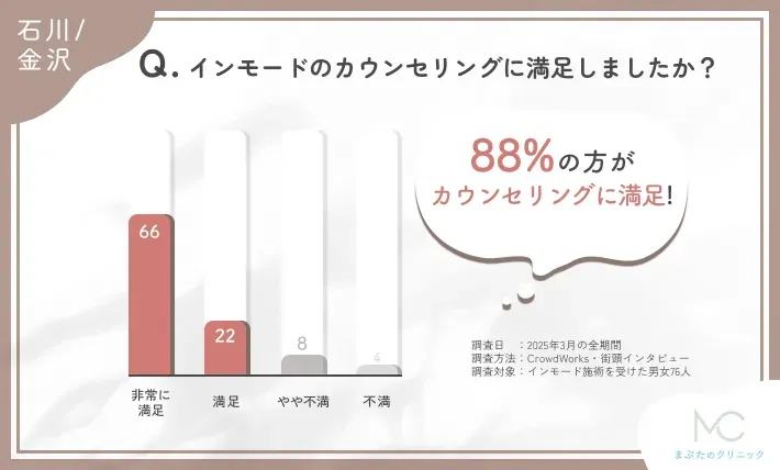 インモードのカウンセリングの満足度に関するアンケート調査