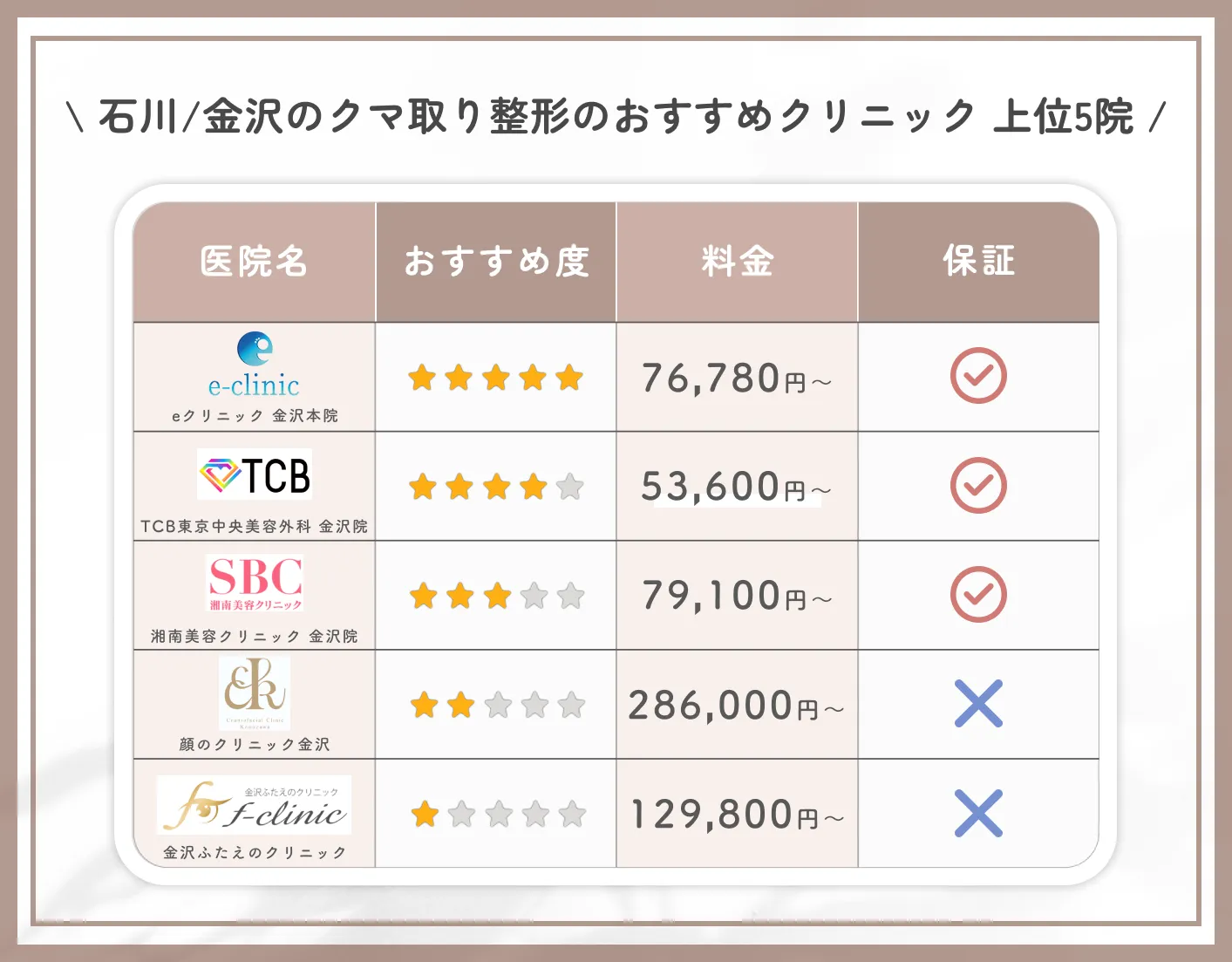 石川/金沢のクマ取り整形のおすすめクリニック 上位5院