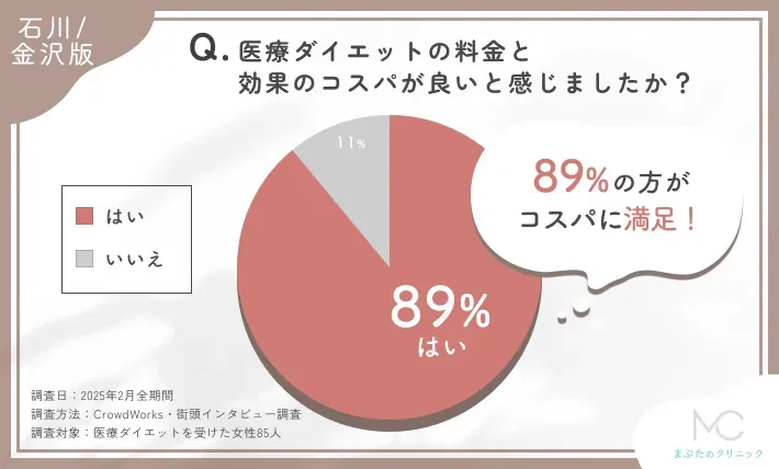 医療ダイエットの料金と効果のコスパに関するアンケート調査