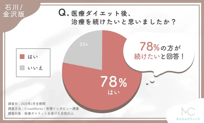 医療ダイエット後の治療継続意思に関するアンケート調査