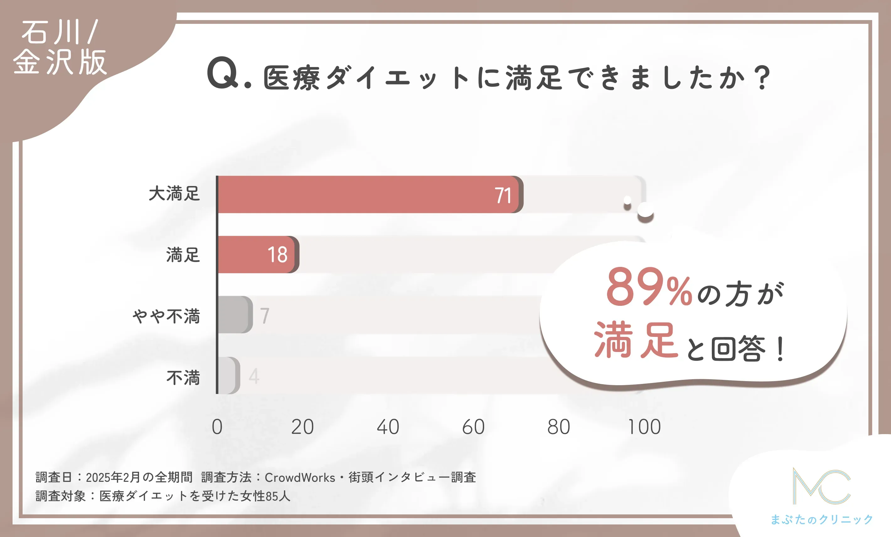 医療ダイエットに関する満足度アンケート調査
