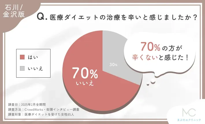 医療ダイエットの治療の辛さに関するアンケート調査