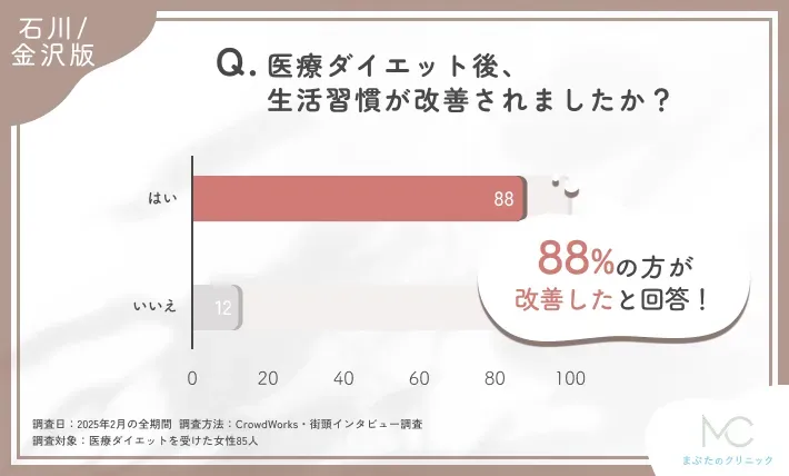 医療ダイエット後の生活習慣の改善に関するアンケート調査