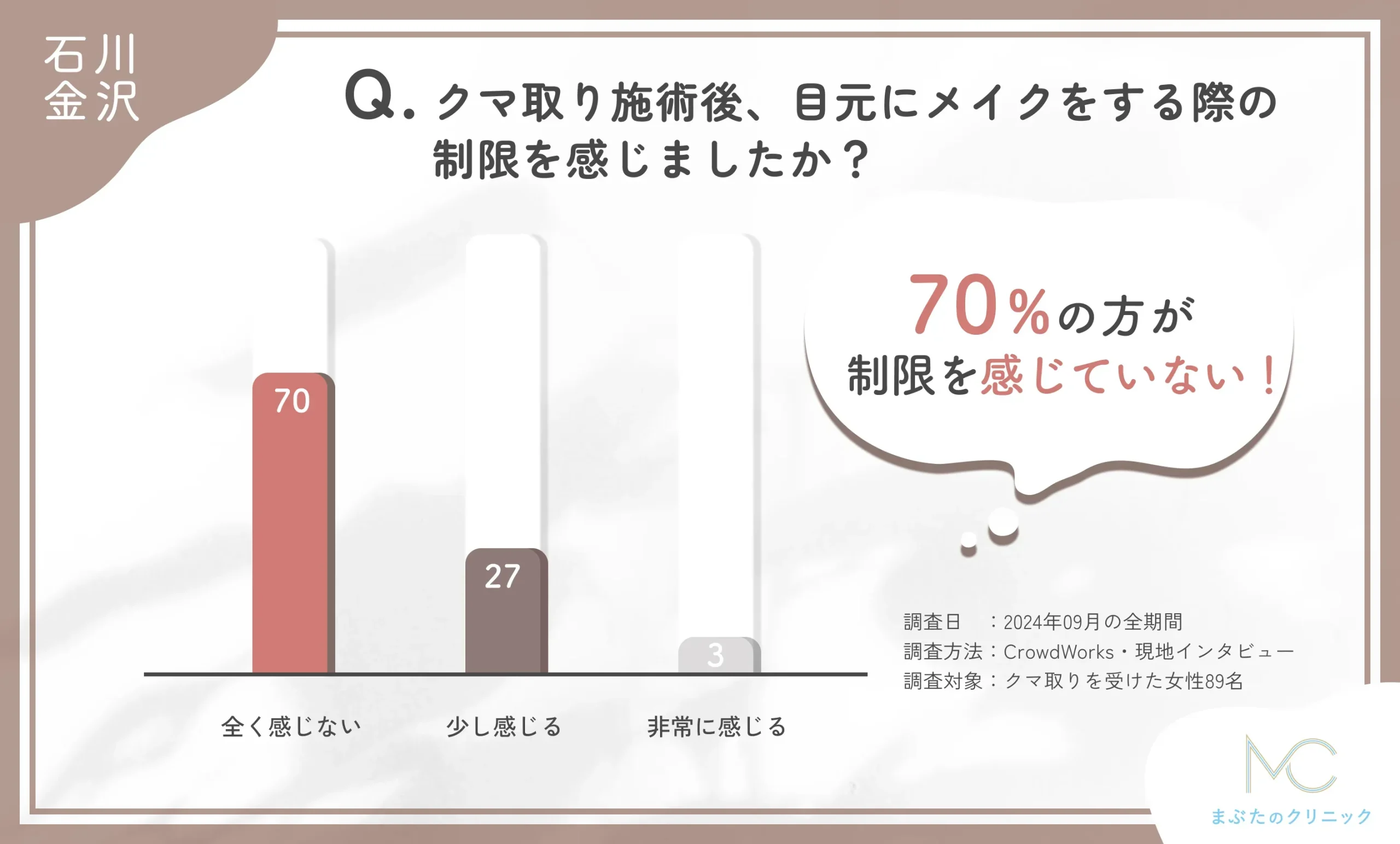 クマ取り施術後のメイクの自由度に関するアンケート調査