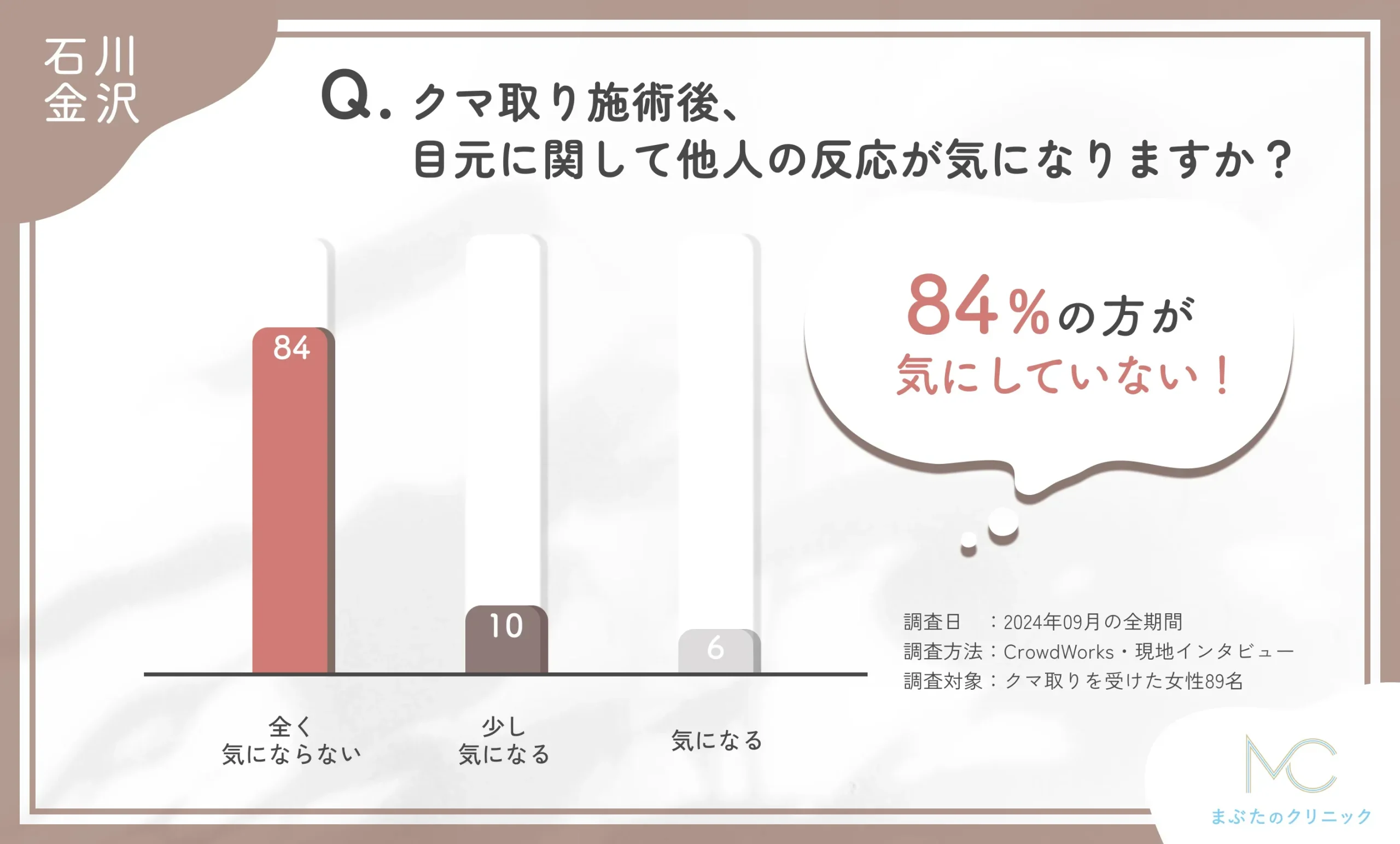 クマ取り施術後の他人の反応に関するアンケート調査