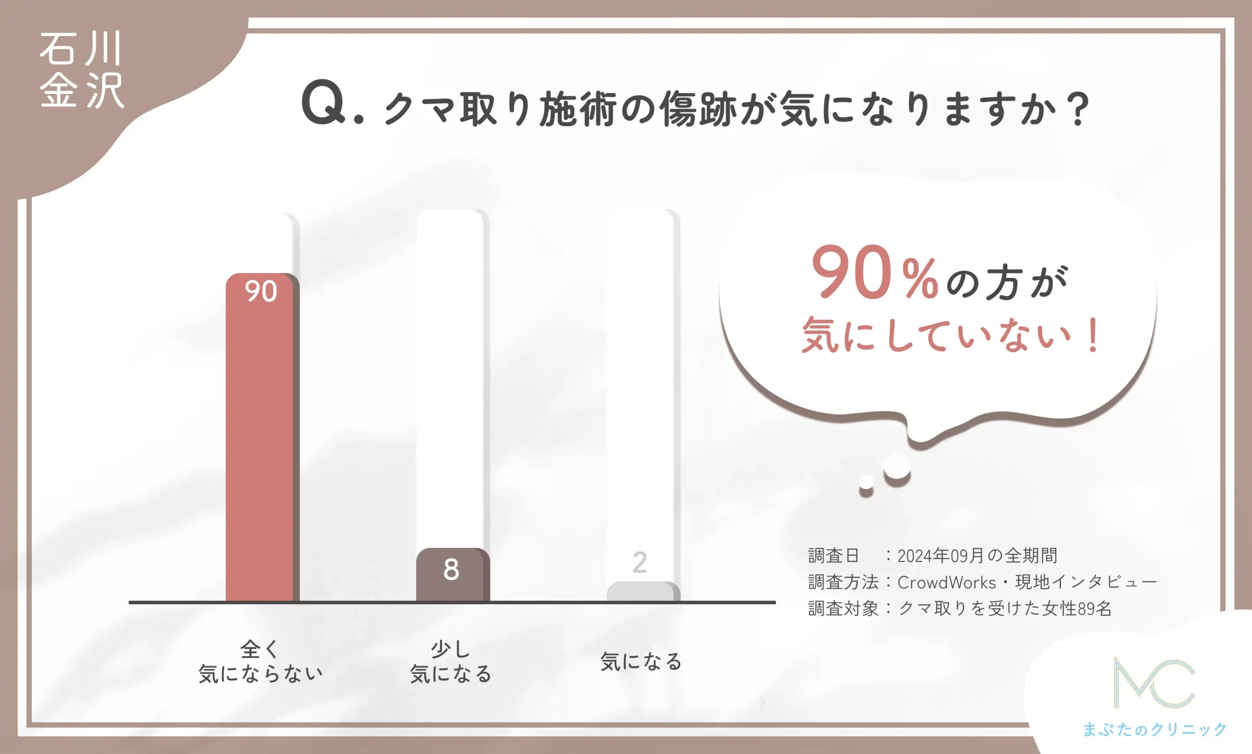 クマ取り施術後の傷跡に関するアンケート調査