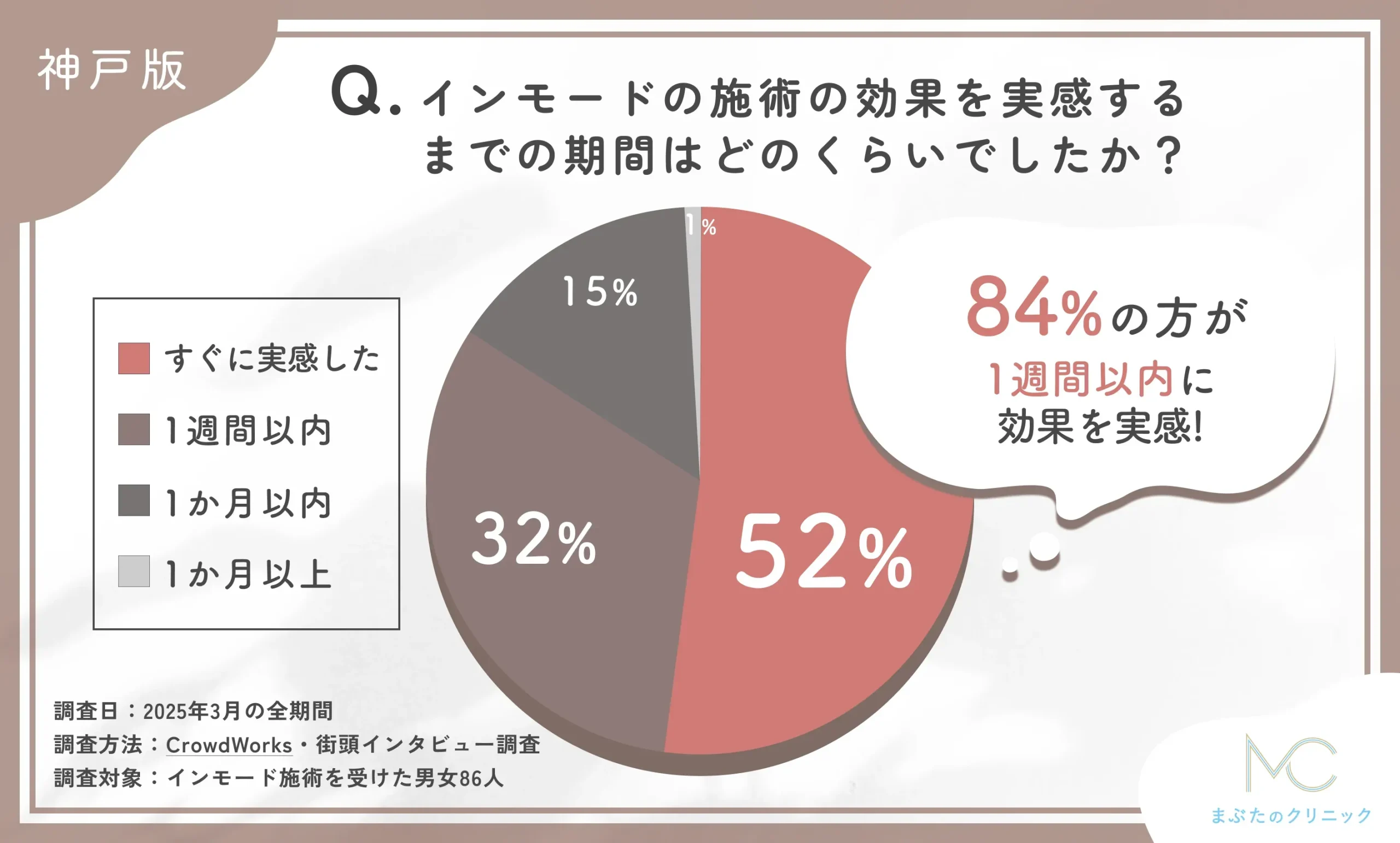 インモードの施術効果実感までの期間に関するアンケート調査