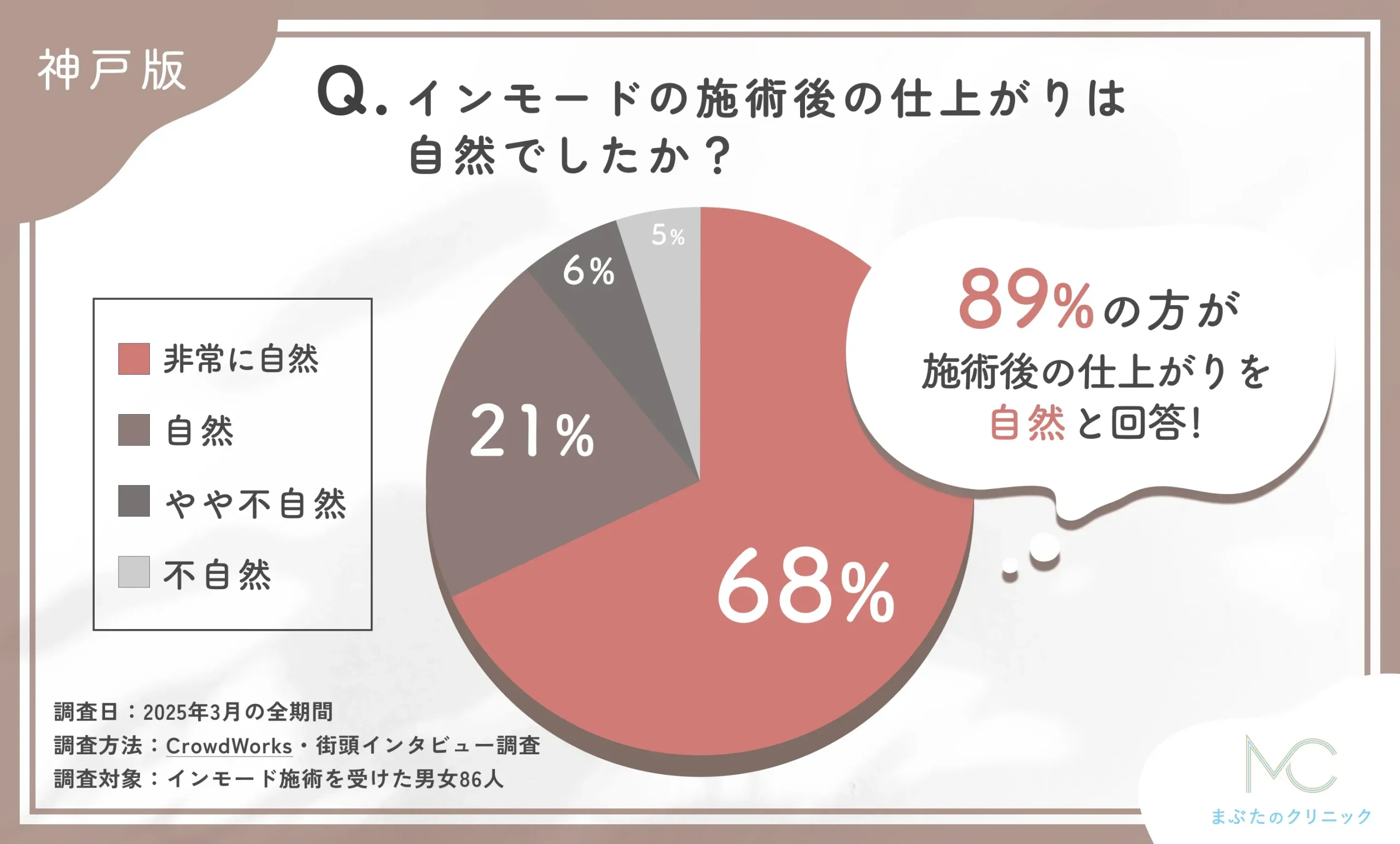 インモードの施術後の仕上がりの自然さに関するアンケート調査