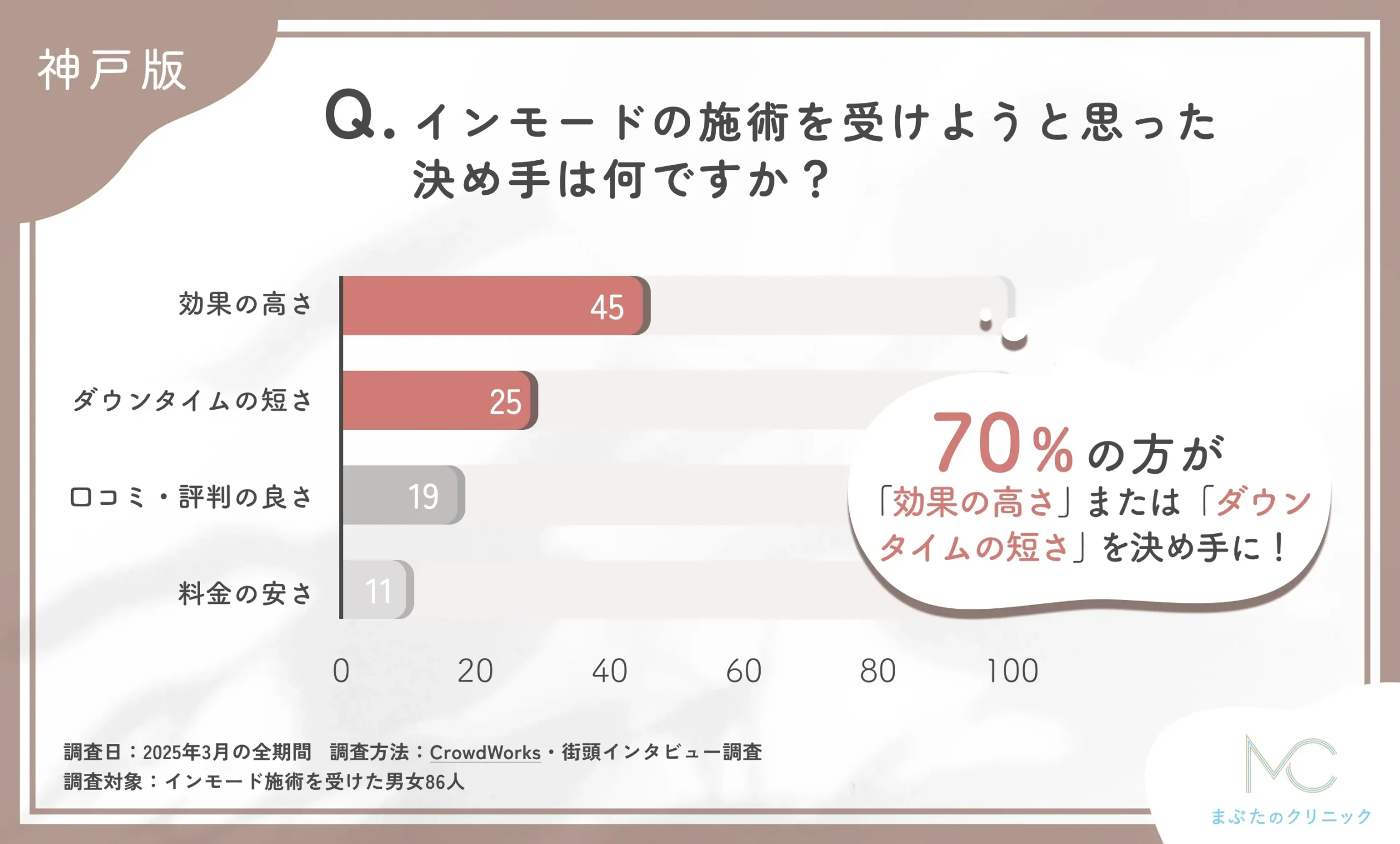 インモードの施術を受けることを決めた理由に関するアンケート調査