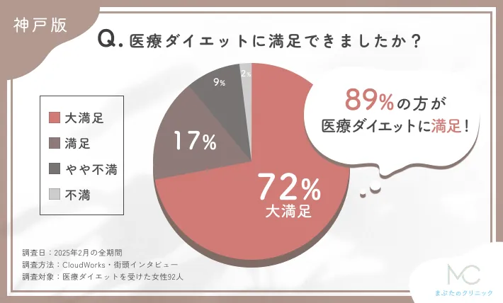 医療ダイエットに関する満足度アンケート調査