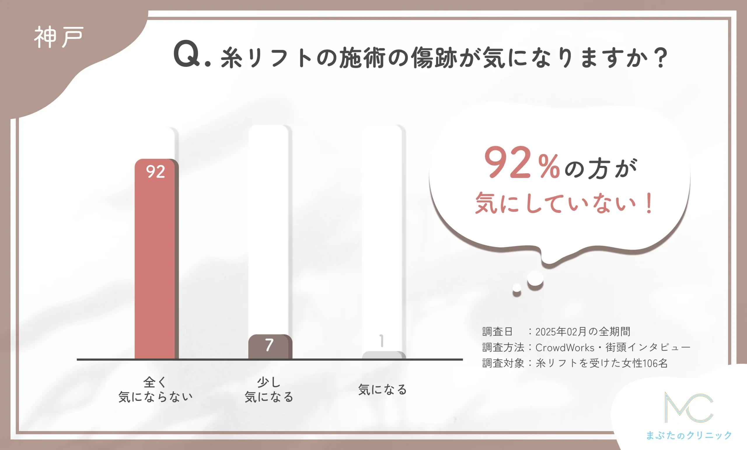 神戸の糸リフト施術後の傷跡に関するアンケート調査