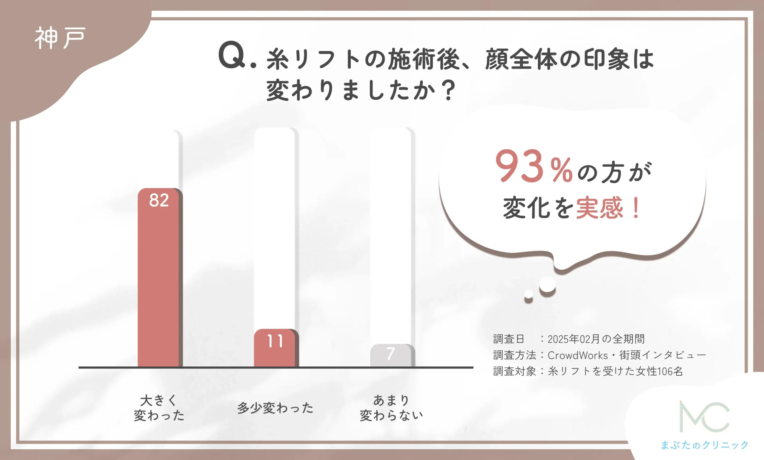神戸の糸リフト施術後の顔全体の印象に関するアンケート調査