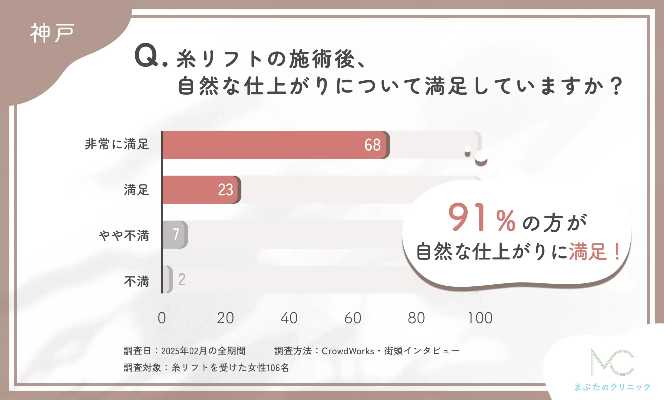 神戸の糸リフトの施術後の自然な仕上がりに関するアンケート調査