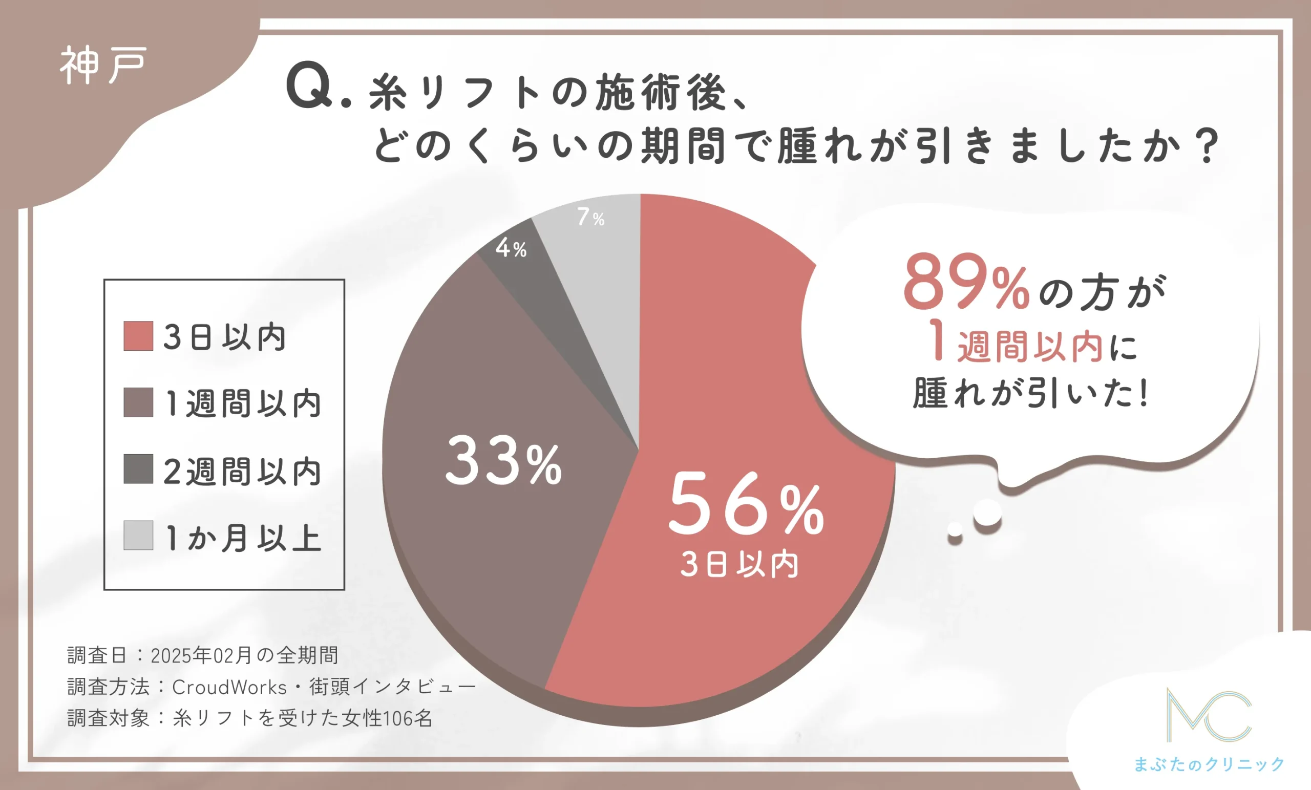 神戸で糸リフトの施術後の腫れの期間に関するアンケート調査