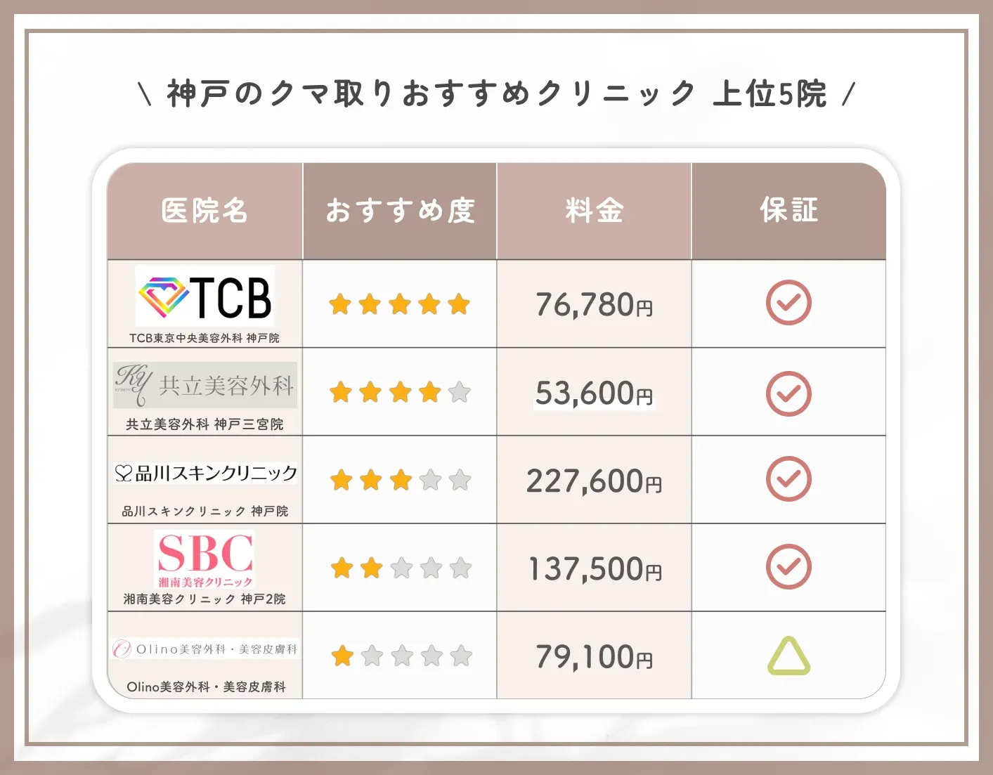 神戸のクマ取りおすすめクリニック 上位5院