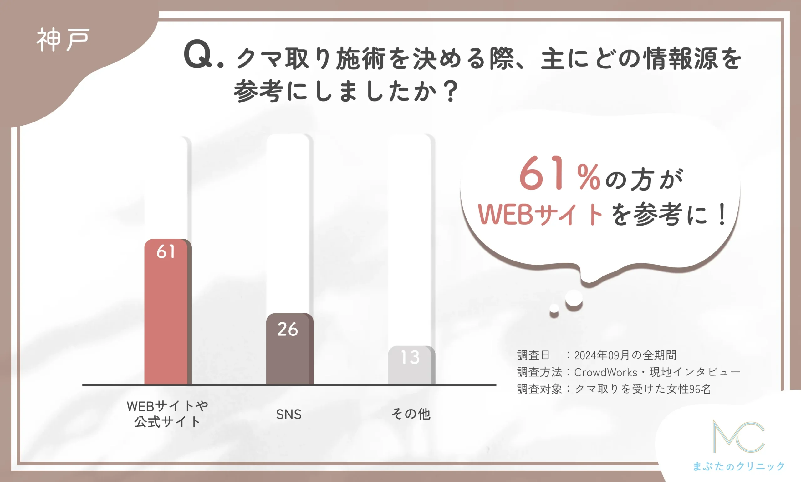 クマ取り施術の情報源に関するアンケート調査