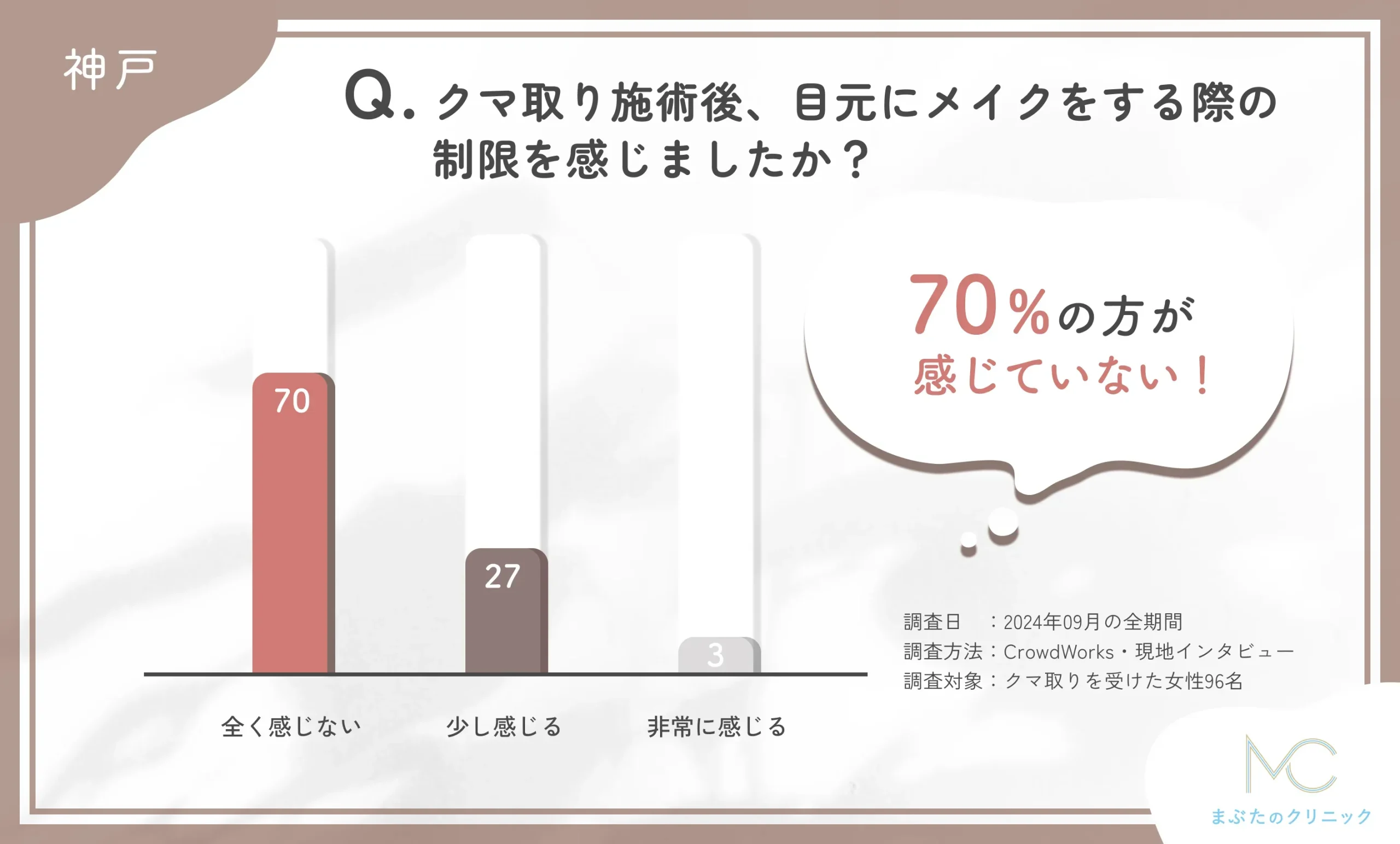 クマ取り施術後のメイクの自由度に関するアンケート調査