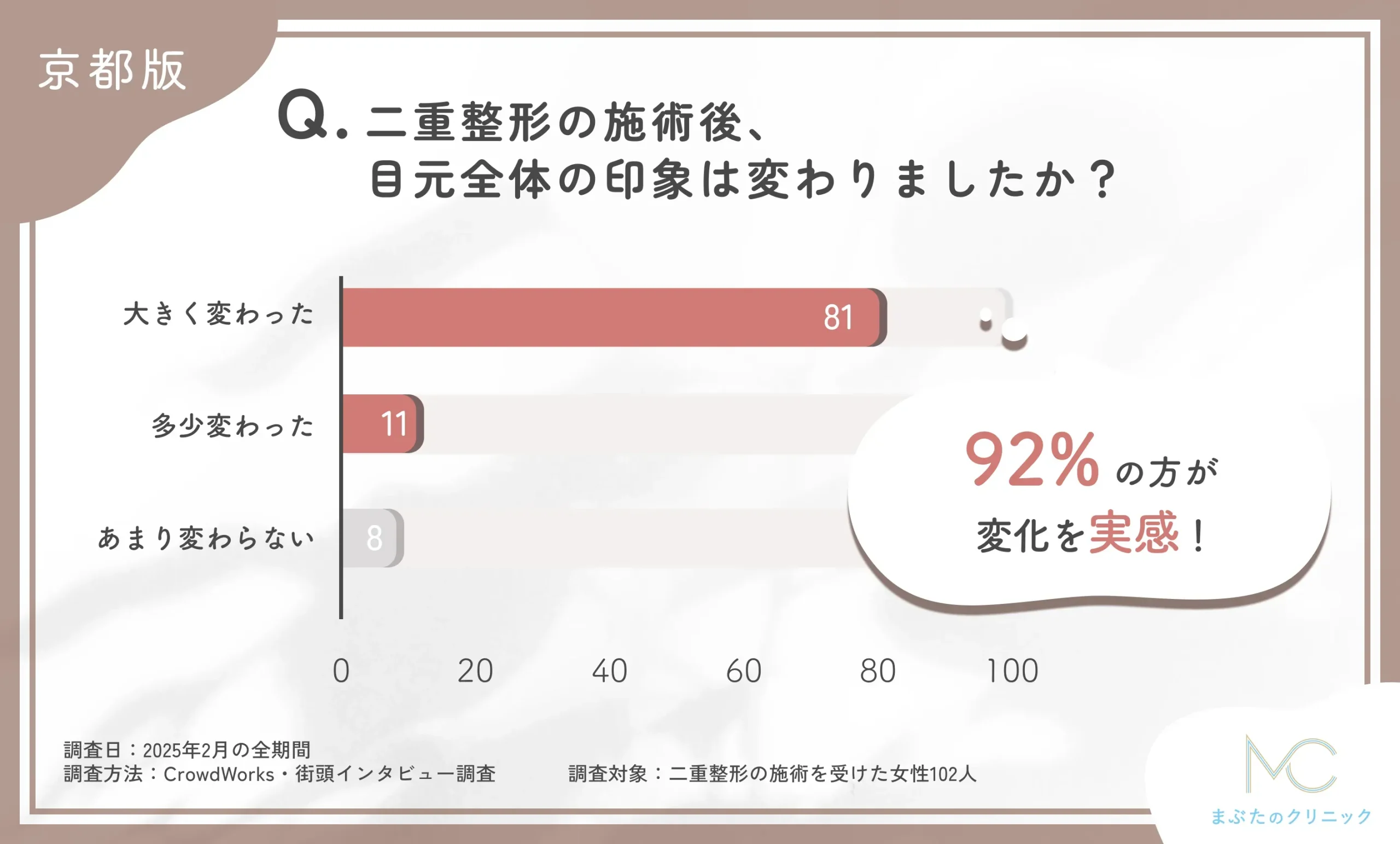二重整形の施術後の目元全体の印象に関するアンケート調査