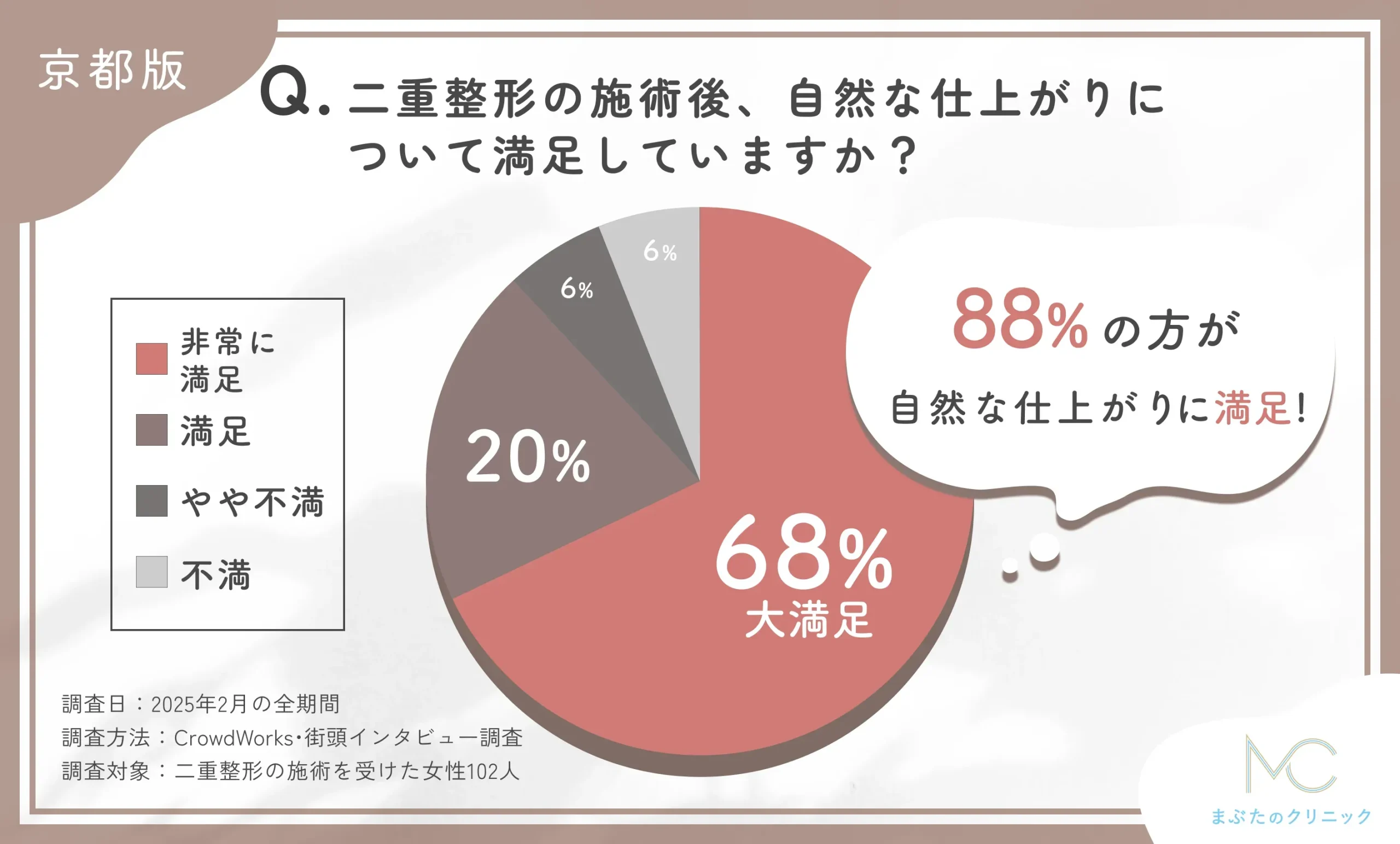 二重整形の施術後の自然な仕上がりに関するアンケート調査