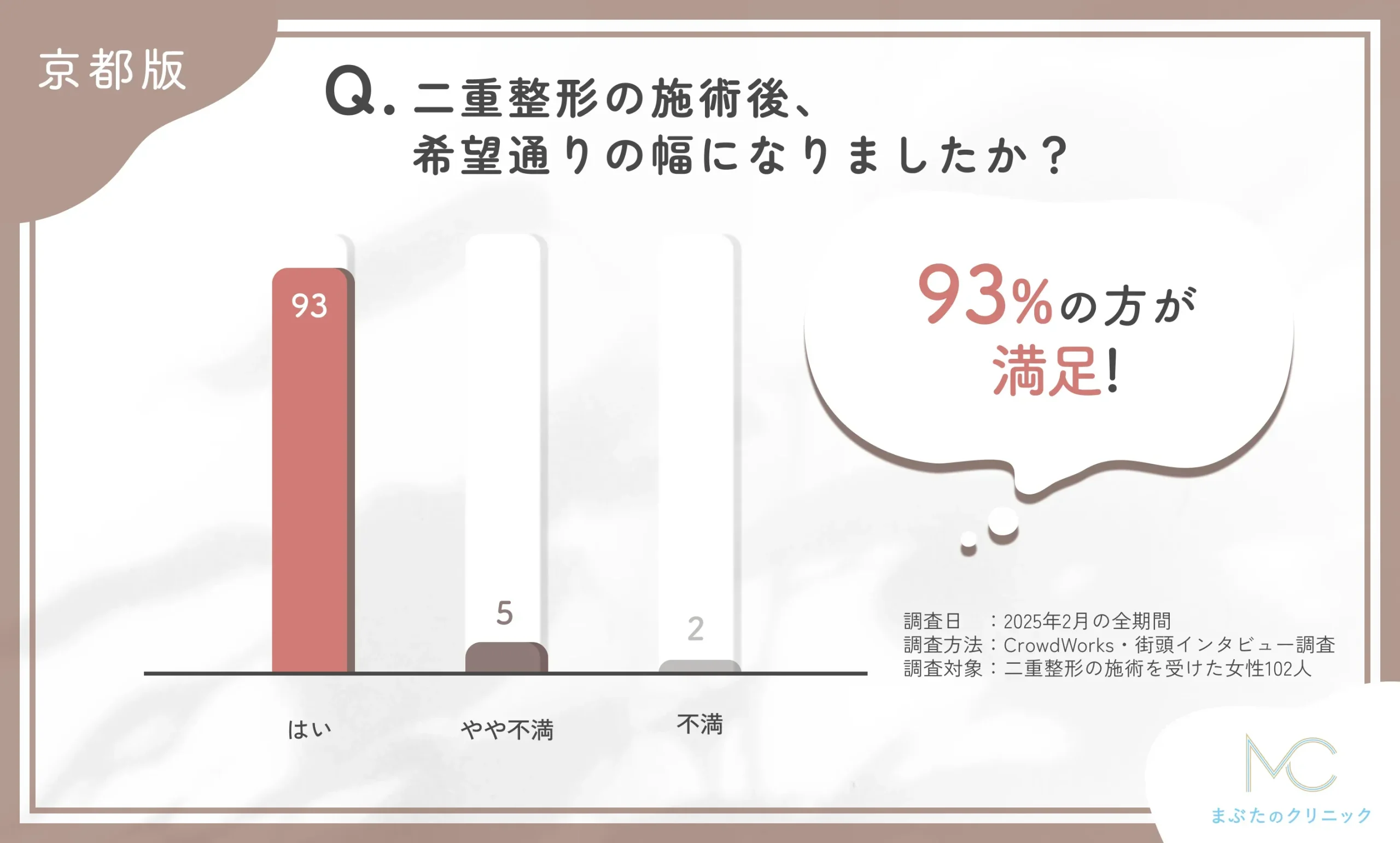 二重整形施術後の仕上がりに関するアンケート調査