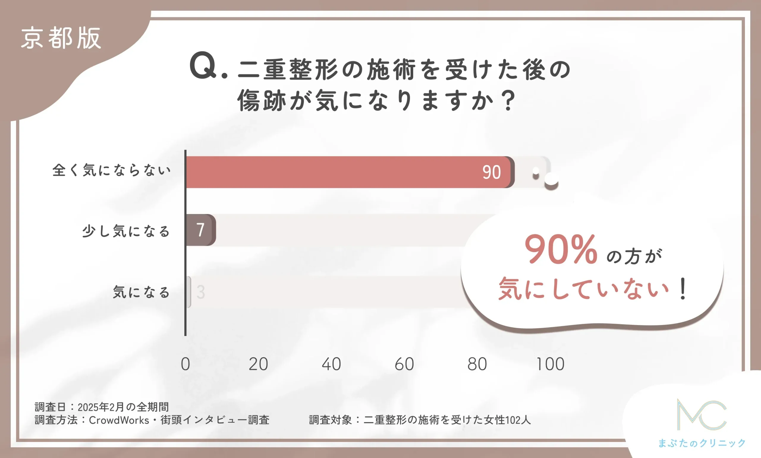 二重整形の施術を受けた後の傷跡に関するアンケート調査