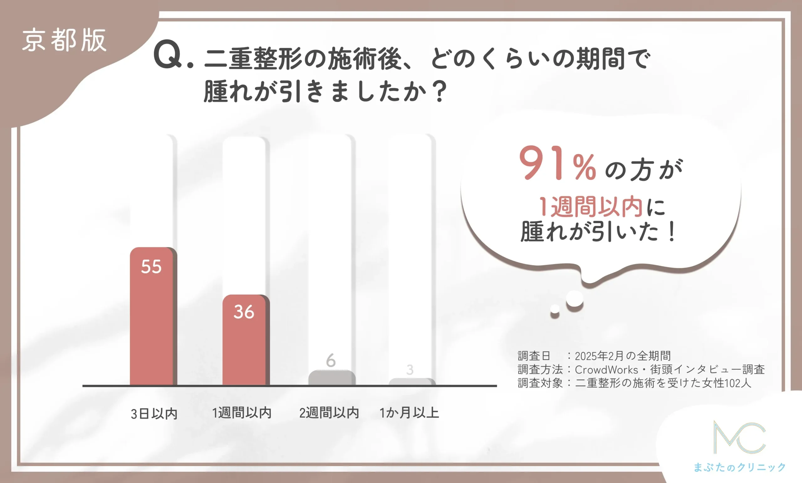 二重整形の施術後の腫れの期間に関するアンケート調査