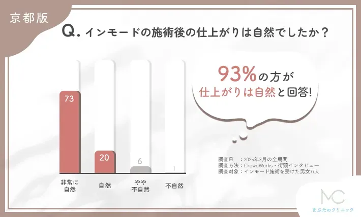 インモードの施術後の仕上がりの自然さに関するアンケート調査