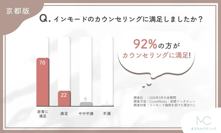インモードのカウンセリングの満足度に関するアンケート調査