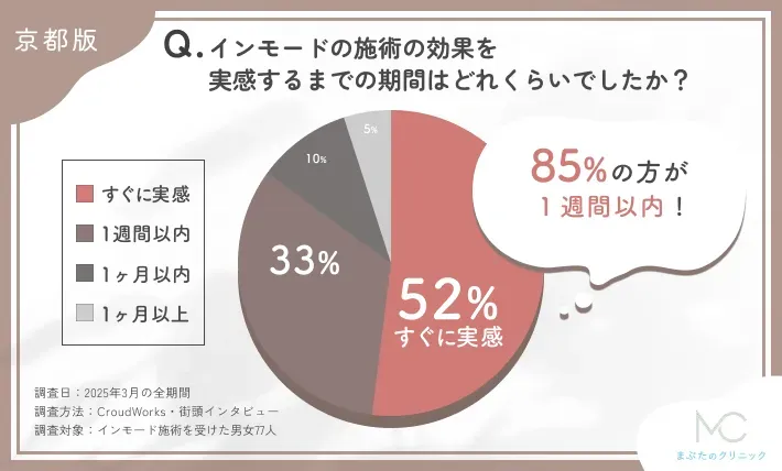 インモードの施術効果実感までの期間に関するアンケート調査