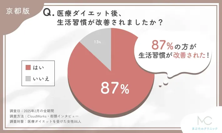 医療ダイエット後の生活習慣の改善に関するアンケート調査