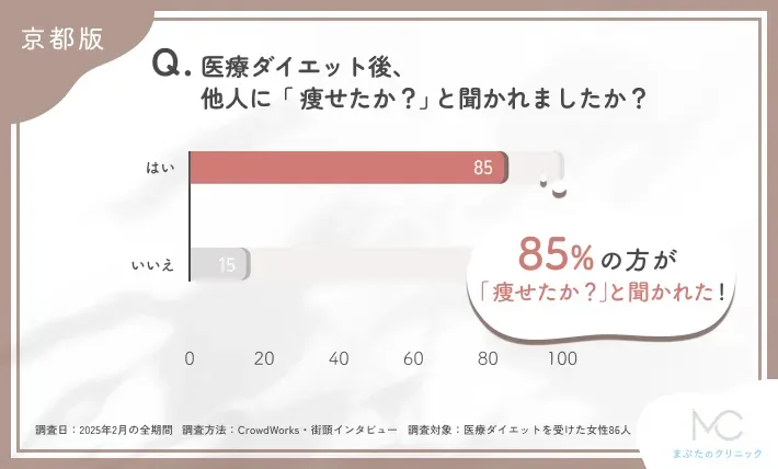 医療ダイエット後に痩せたかどうかに関するアンケート調査