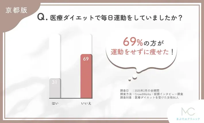 医療ダイエット中の運動に関するアンケート調査