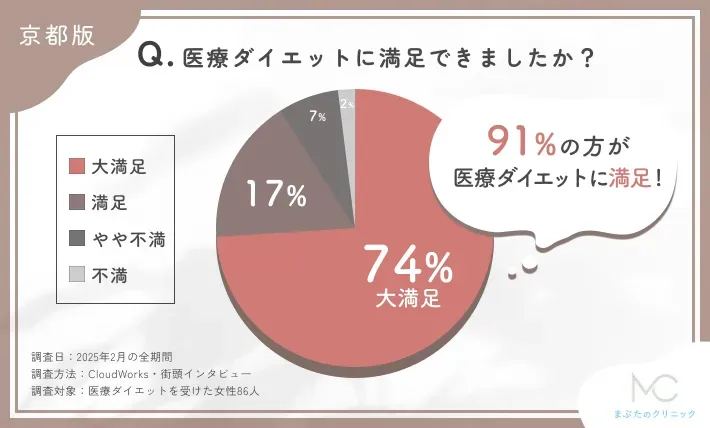 医療ダイエットに関する満足度アンケート調査