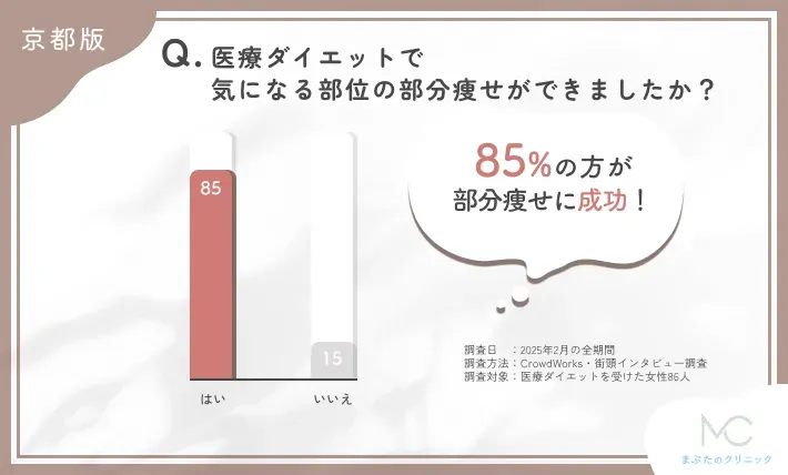 医療ダイエットで気になる部位の部分痩せに関するアンケート調査