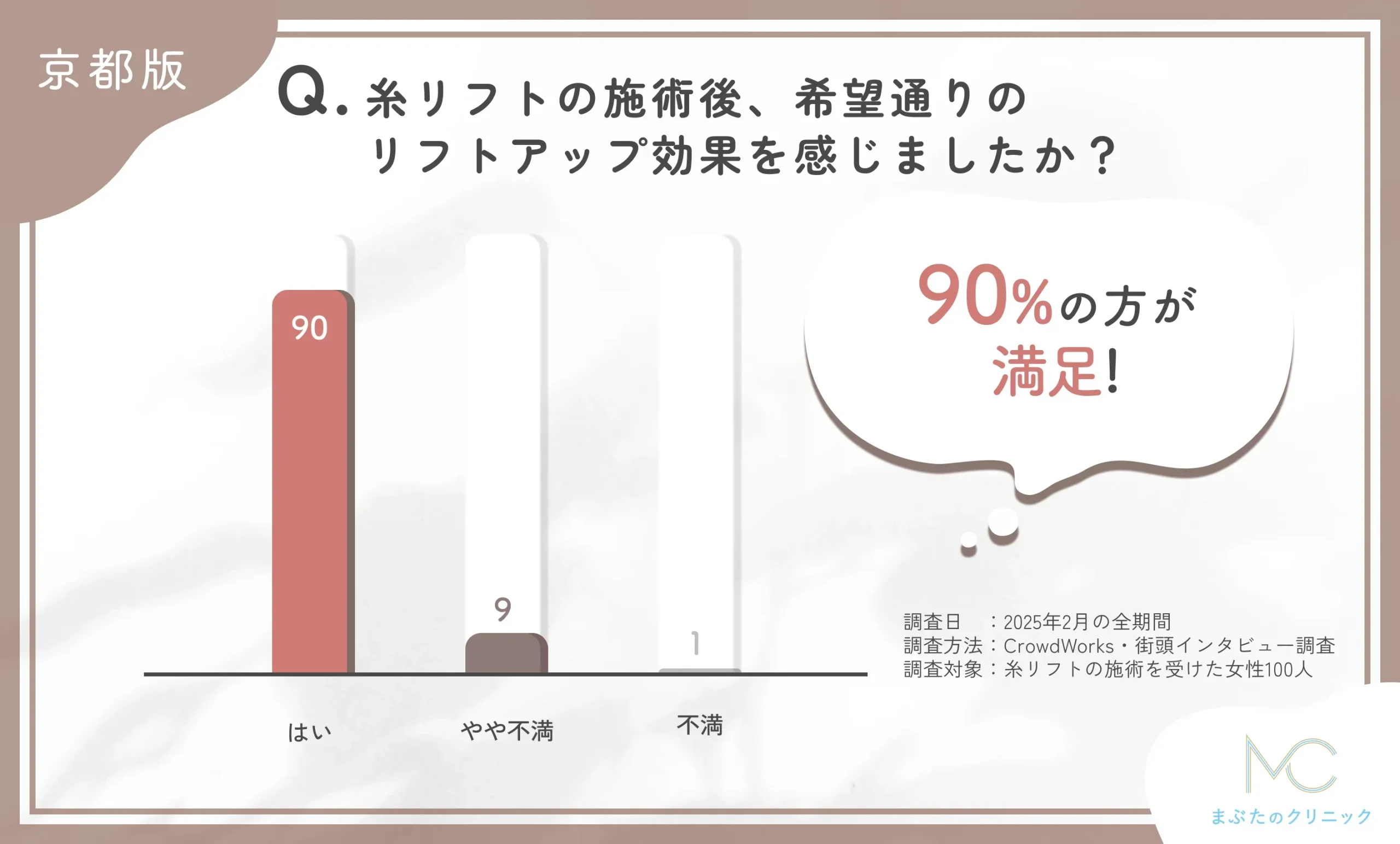 糸リフトの施術後の効果に関するアンケート調査