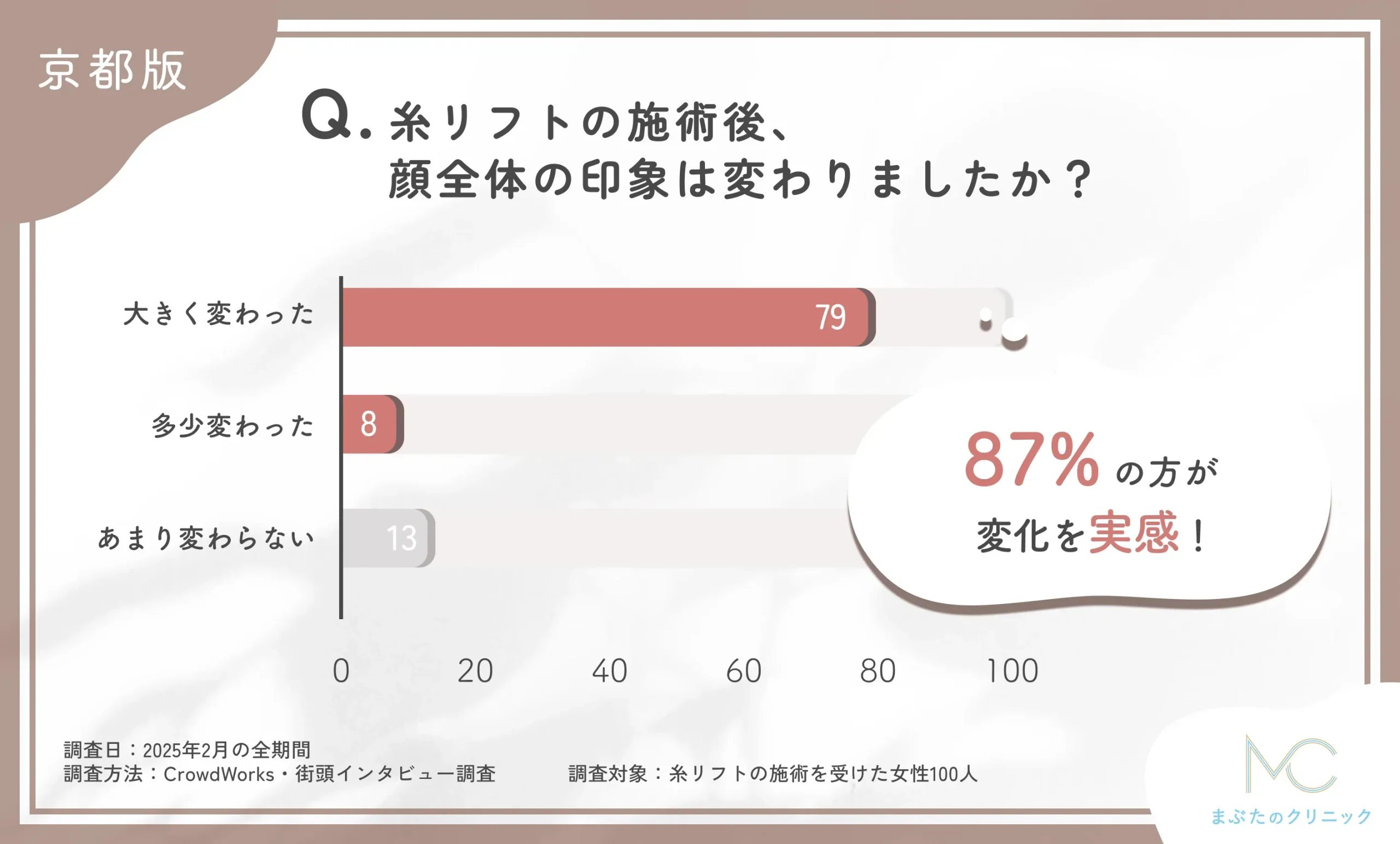 糸リフト施術後の顔全体の印象に関するアンケート調査