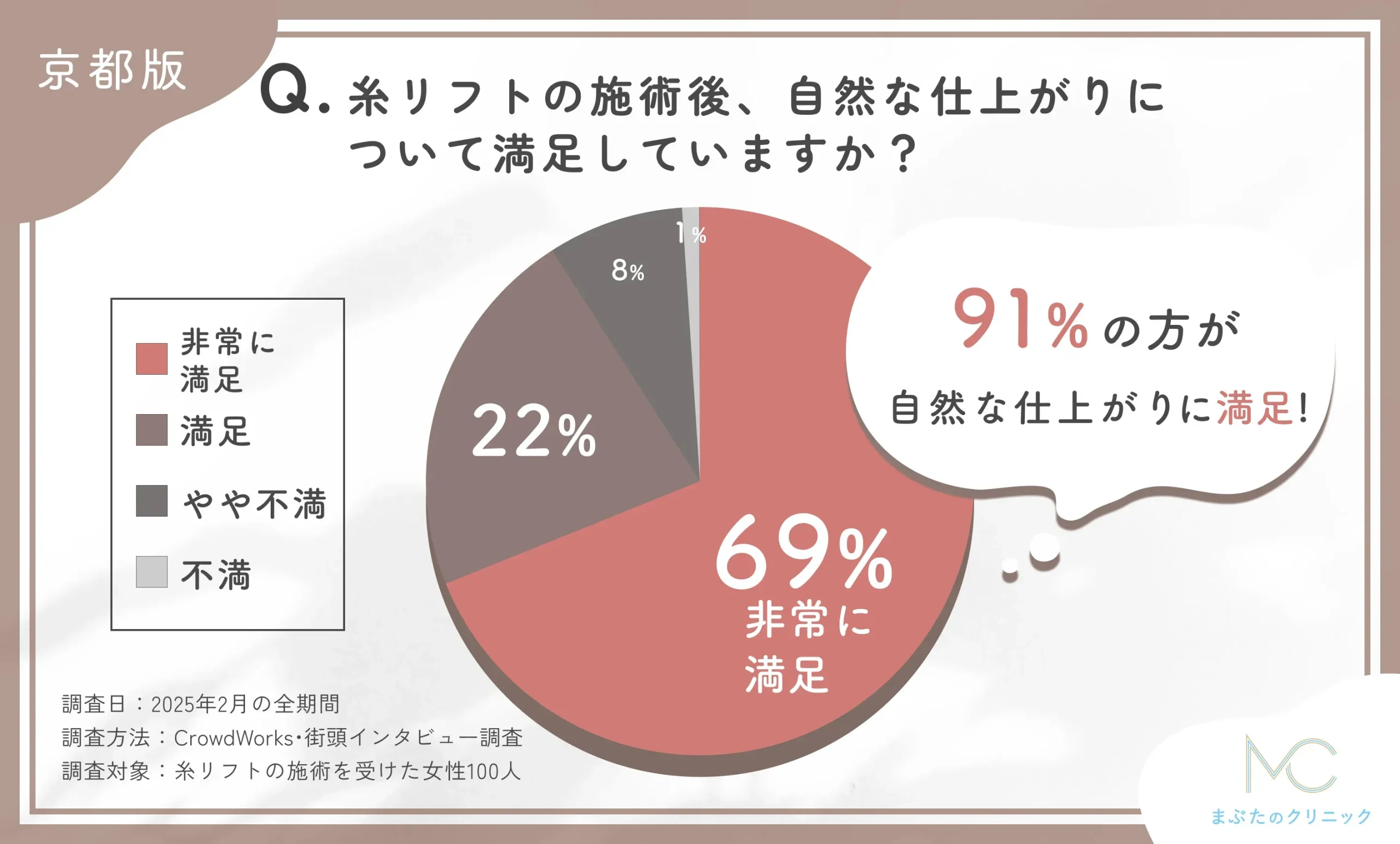 糸リフトの施術後の自然な仕上がりに関するアンケート調査