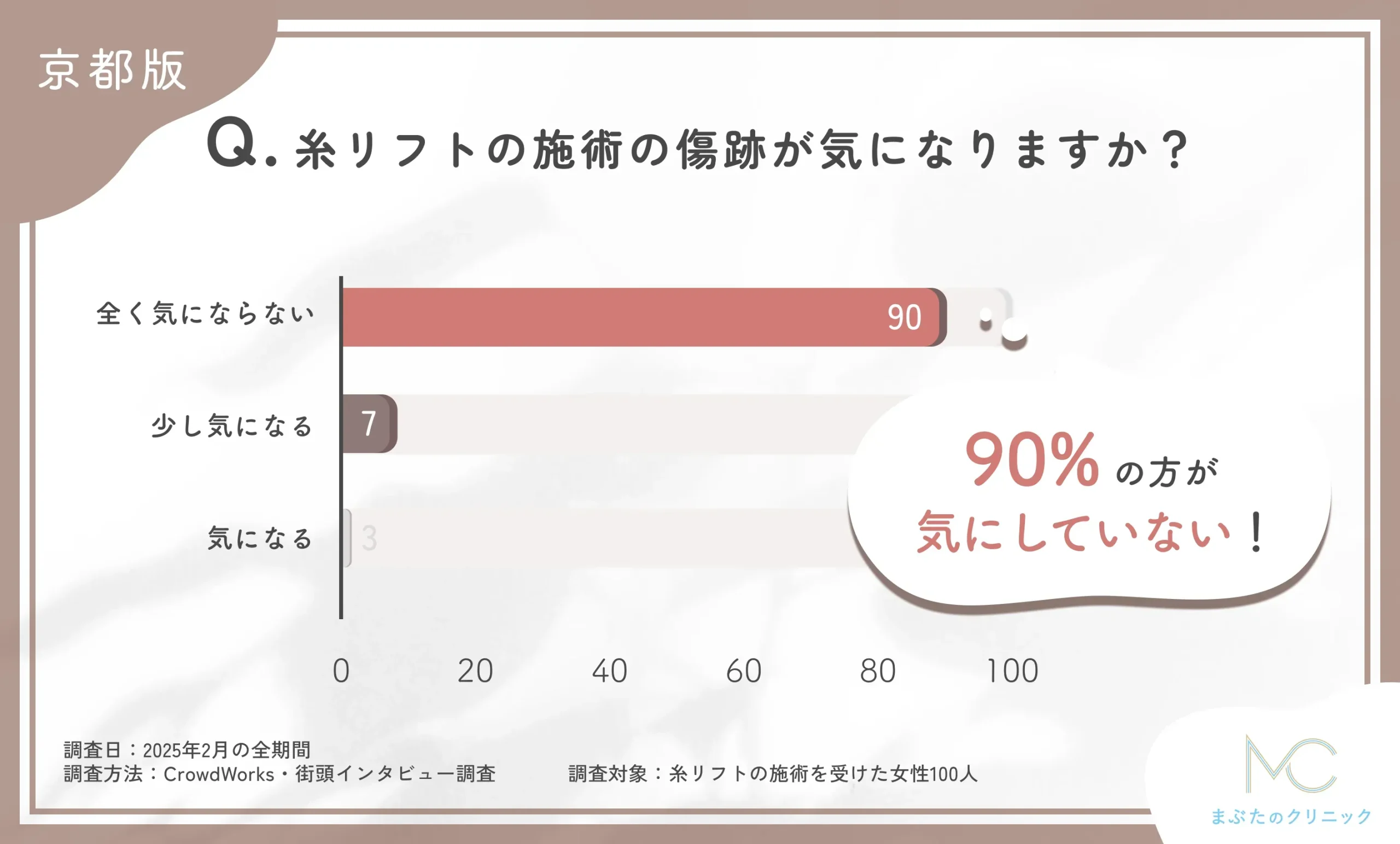 糸リフト施術後の傷跡に関するアンケート調査