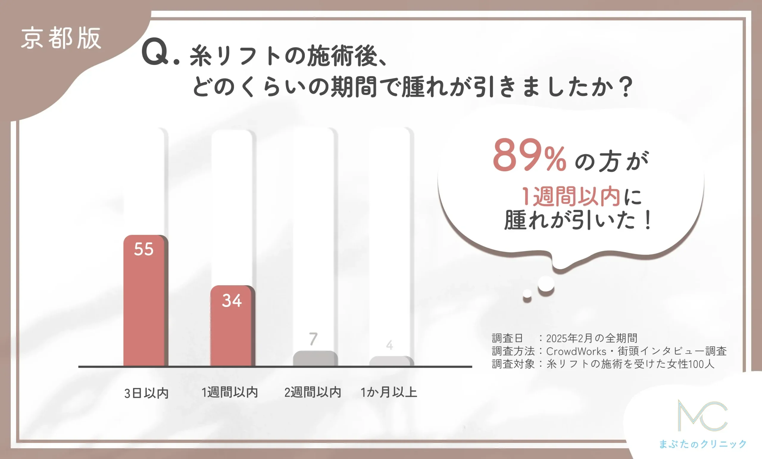 糸リフトの施術後の腫れの期間に関するアンケート調査