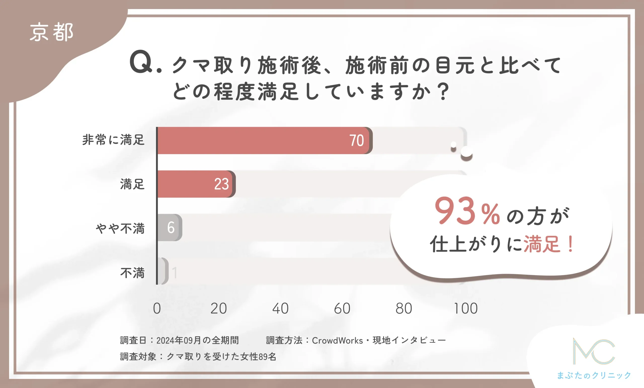 クマ取り施術後の目元の満足度に関するアンケート調査