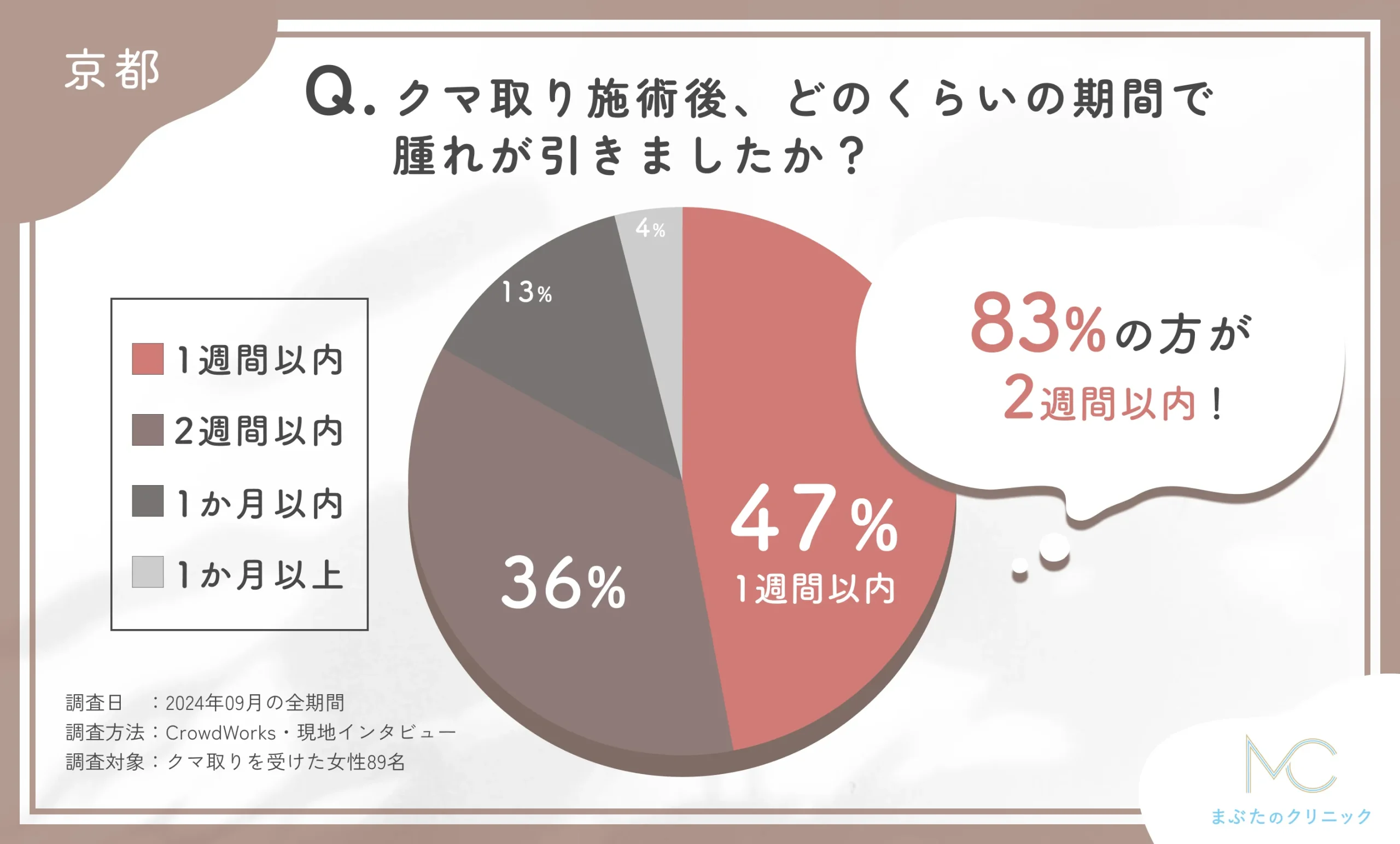 クマ取り施術後の腫れが引く期間に関するアンケート調査