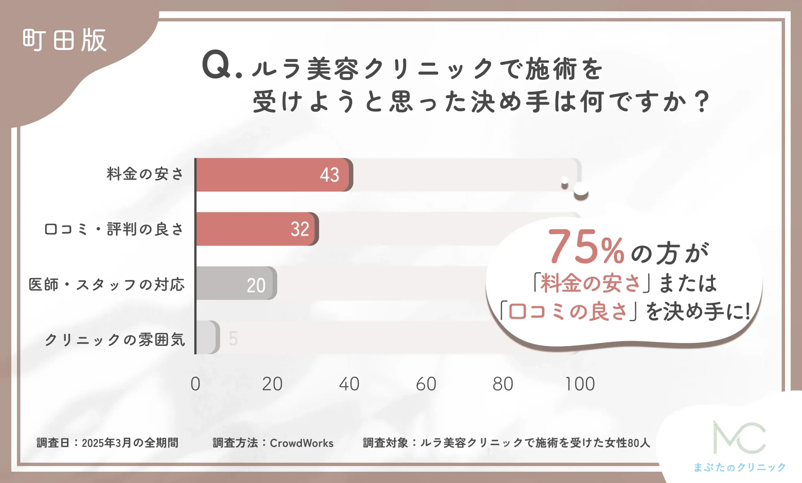 ルラ美容クリニックで施術を受けることを決めた理由に関するアンケート調査
