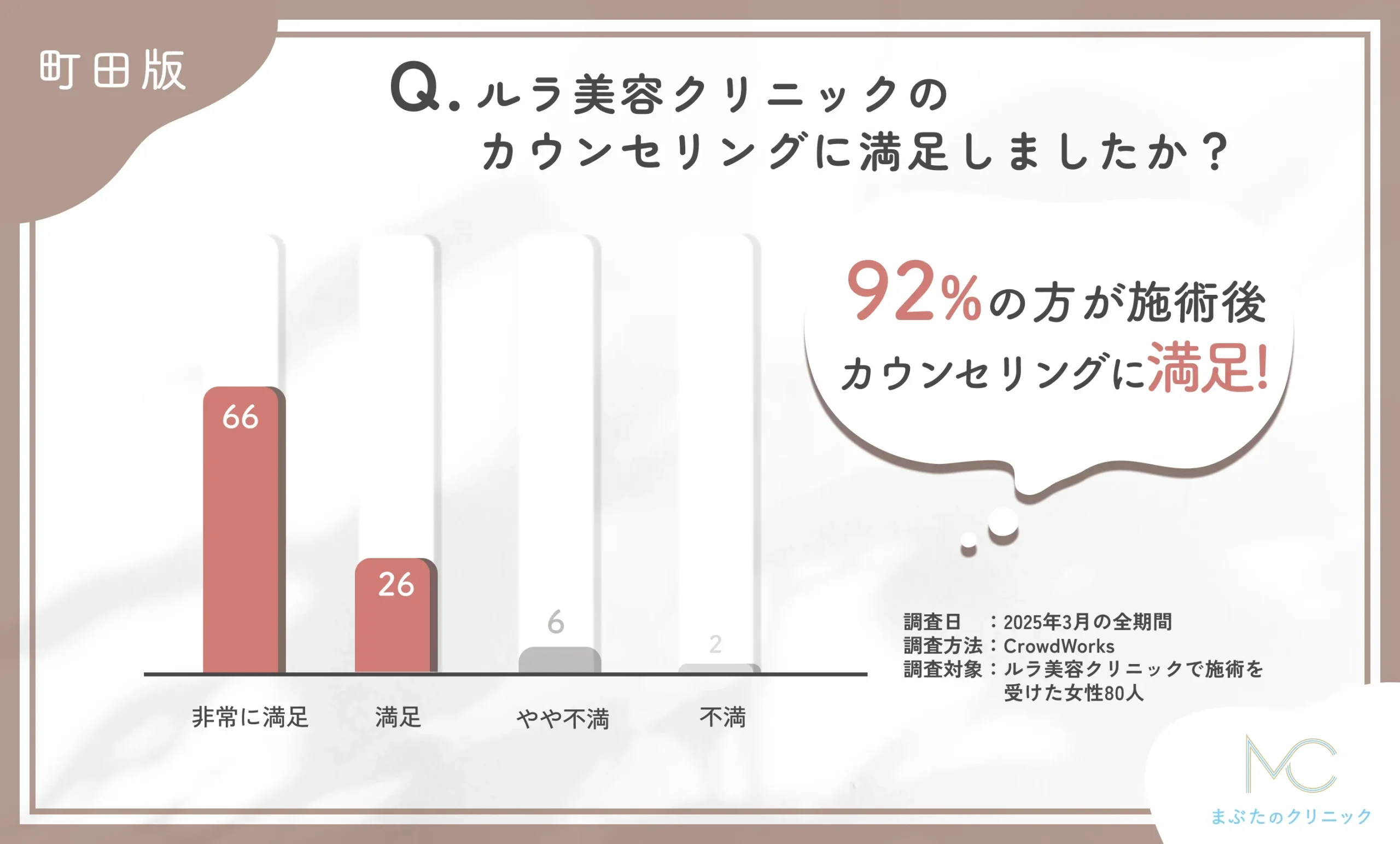 ルラ美容クリニックのカウンセリングの満足度に関するアンケート調査