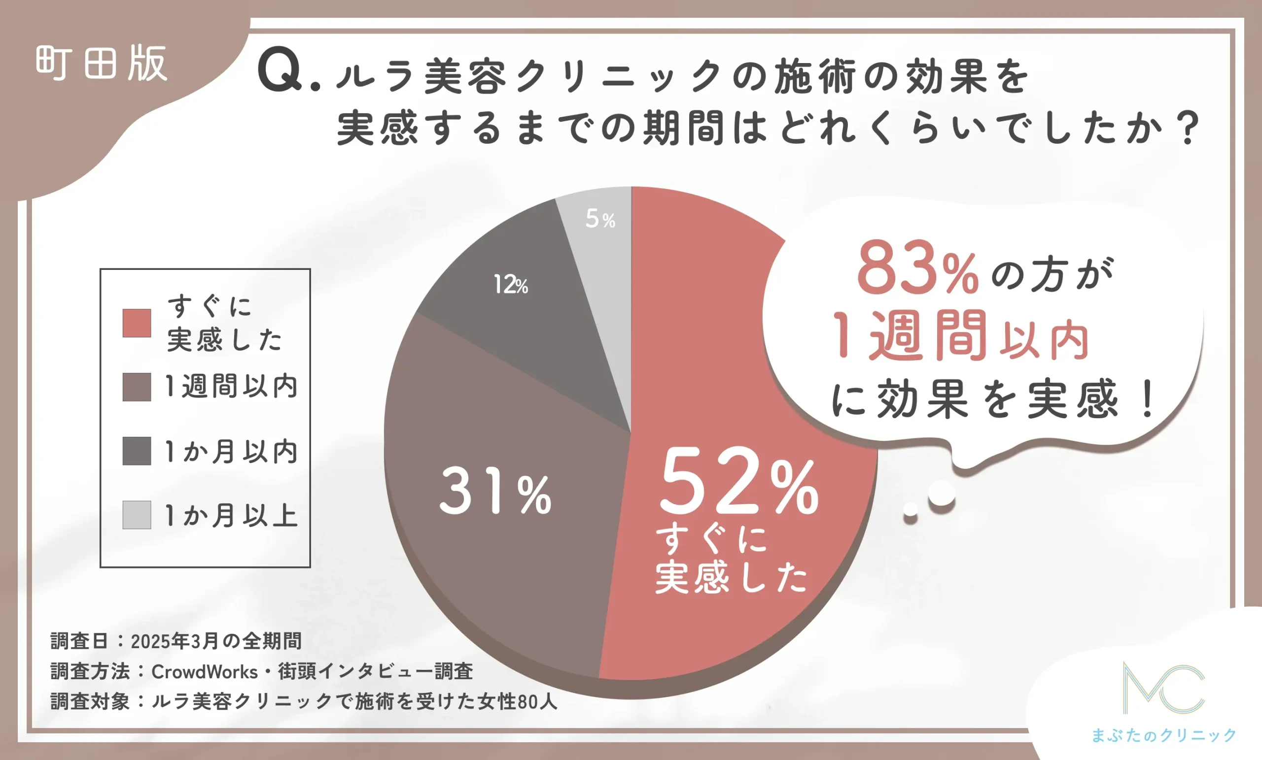 ルラ美容クリニックの施術効果実感までの期間に関するアンケート調査